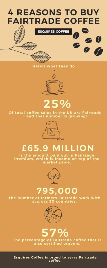 four reasons to buy fairtrade coffee infographic