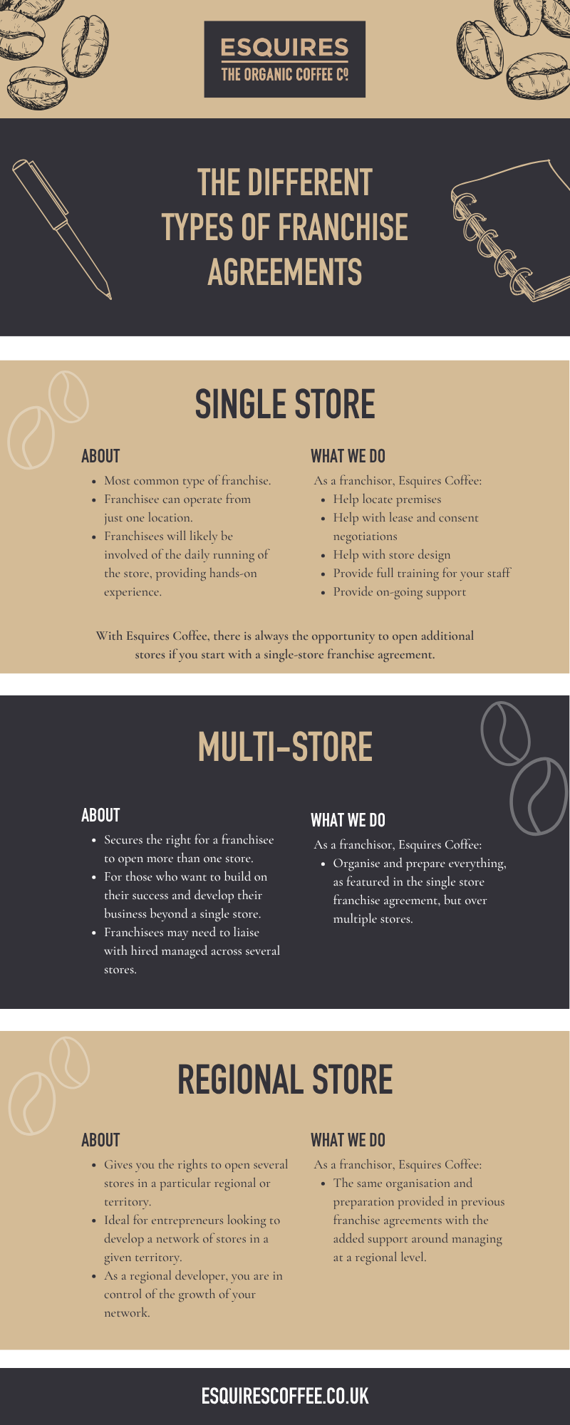 The different types of franchise agreements explained: single store, multi store and regional store