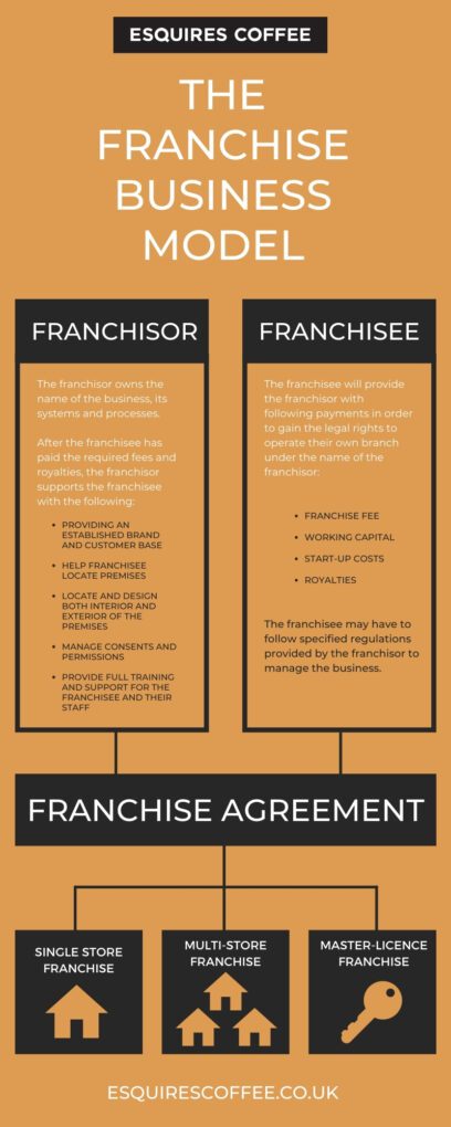 Esquires Coffee infographic on the franchise business model